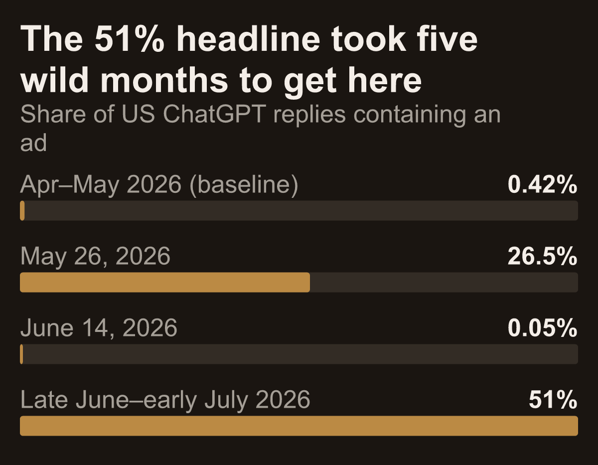 The 51% headline took five wild months to get here