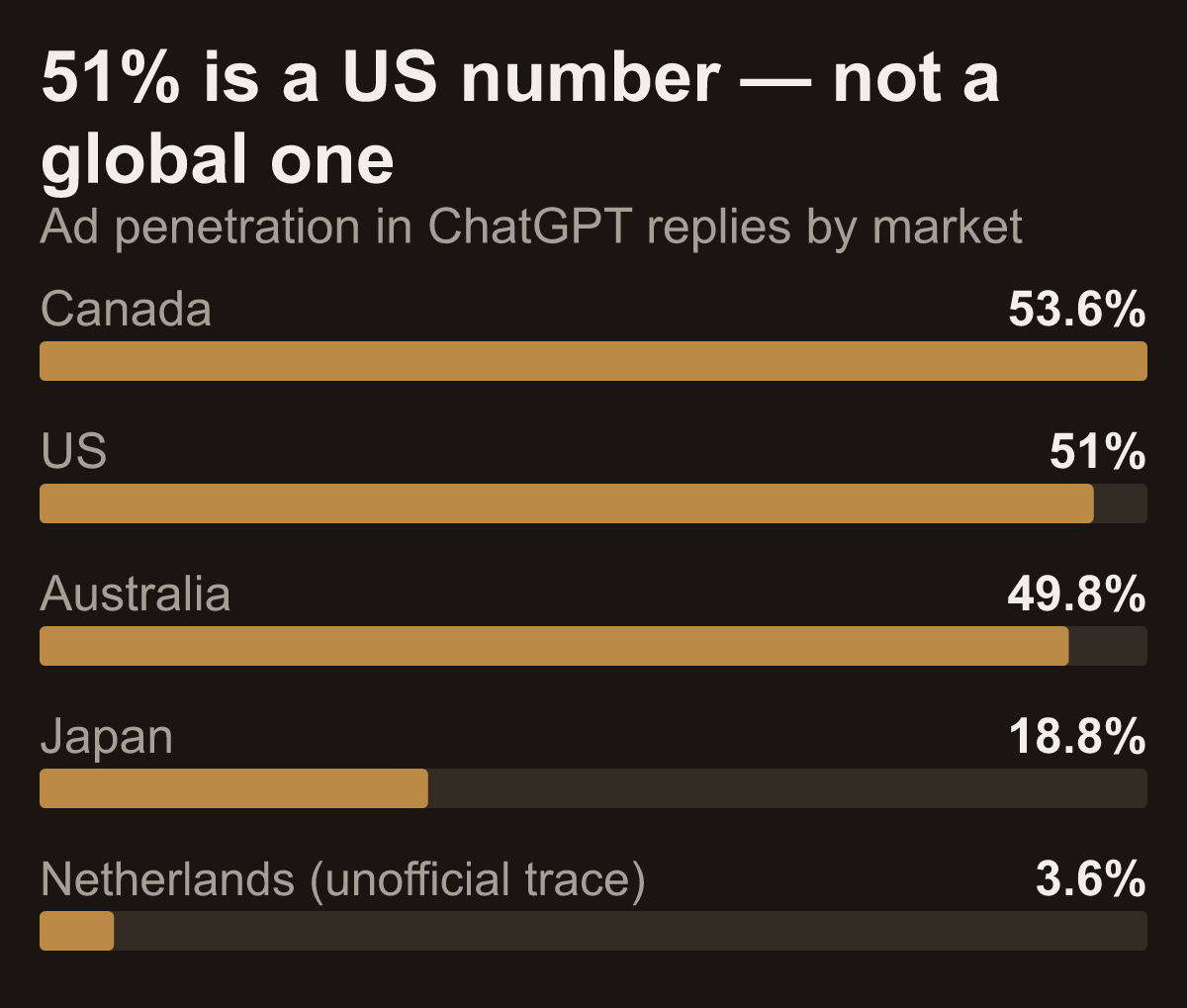 51% is a US number — not a global one