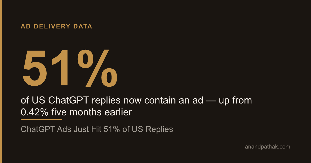 ChatGPT Ads Just Hit 51% of US Replies